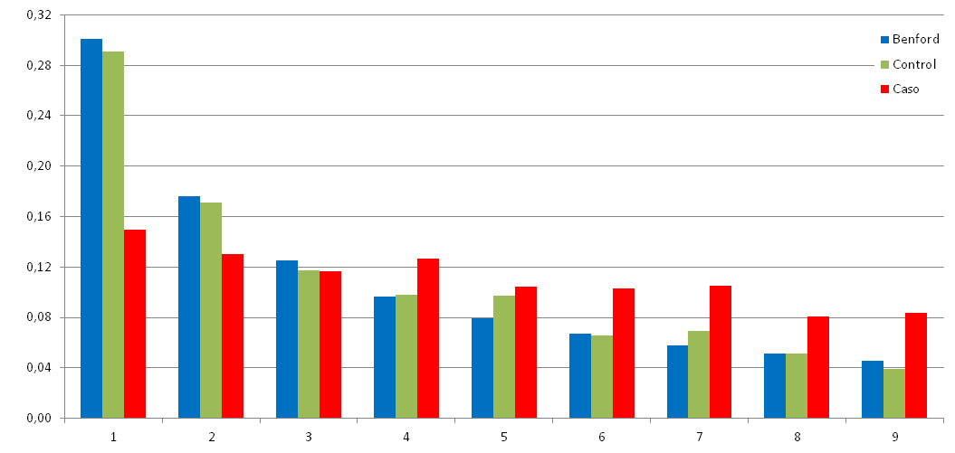 Comparacion de la Ley de Benford con 2 bancos de casos de tr�fico