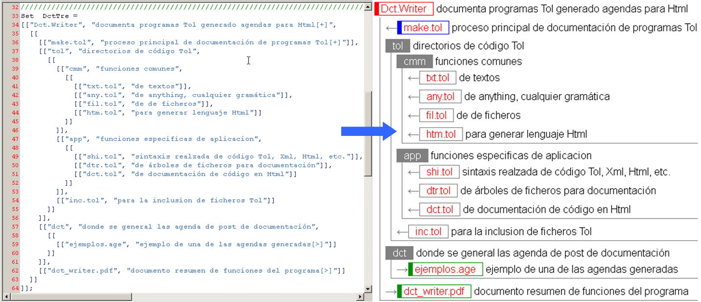 �rbol de ficheros para documentar en Tol y su visi�n grafica